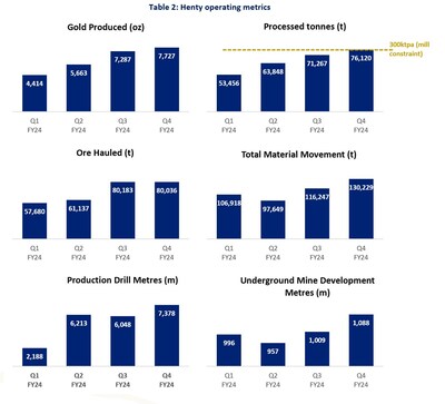 Table 2: Henty operating metrics (CNW Group/Catalyst Metals LTD.)