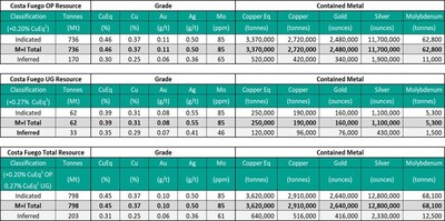 Mineral Resource Statement
Costa Fuego Combined Mineral Resource (Effective Date 26th February 2024) (CNW Group/Hot Chili Limited)