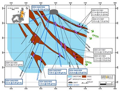 Figure 1: Section A-A’ Area 208 (CNW Group/Orvana Minerals Corp.)