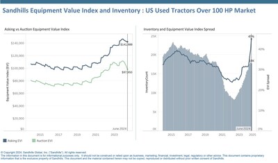 •Auction values continue to fall faster than asking values, increasing the separation between the two, referred to as the EVI spread. Following consecutive monthly decreases, auction values fell 3.53% M/M and 6.09% YOY in June.
•EVI spread increased to 45% in June, exceeding the historic 39% peak for this category observed in 2015.