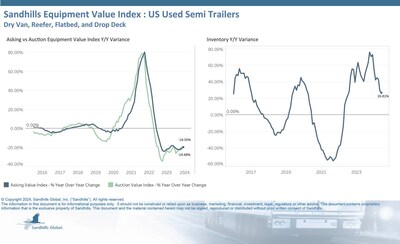 • , driven primarily by increases in the dry van trailer category. Used semitrailer inventory levels dropped just 0.66% M/M but are trending up and were 26.81% higher YOY in June.
•After several months of decreases, asking values decreased 2.15% M/M and 19.55% YOY.
•Auction values have also experienced months of decreases. Auction values were down 0.33% M/M and 19.68% YOY in June.