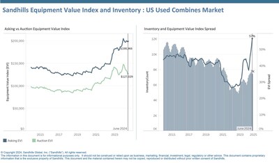 •Auction values followed months of declines with a 2.83% M/M decrease in June but remained 1.9% higher than the previous year’s figure.
•EVI spread has increased dramatically for used combines over the past few months, reaching 57% in June.