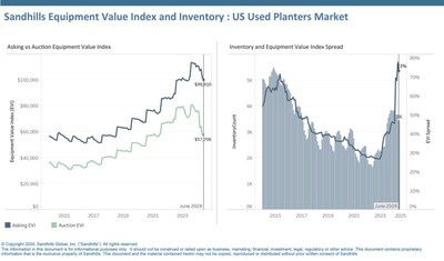 •Following seasonal declines, used planter inventory levels ticked down 0.23% M/M in June but were up 16.22% YOY and are trending upward.
•After months of decreases, asking values decreased 1.65% M/M and remained nearly steady YOY with a marginal increase.