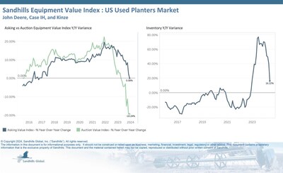 •Following seasonal declines, used planter inventory levels ticked down 0.23% M/M in June but were up 16.22% YOY and are trending upward.
•After months of decreases, asking values decreased 1.65% M/M and remained nearly steady YOY with a marginal increase.