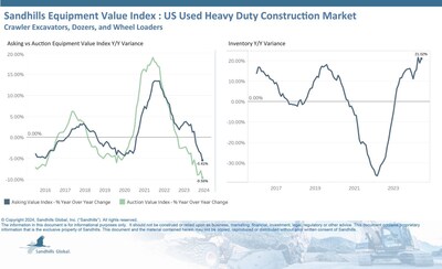 •Inventory continues a steady recovery in this market, but at a slower rate compared to medium-duty construction equipment. Inventory levels of used heavy-duty construction equipment rose 4.15% M/M and 21.02% YOY in June, adding more pressure on values, which remain on downward trends.
•Sandhills has observed several months of decreases in both asking and auction values. Asking values decreased by 1.91% M/M and 5.41% YOY in June.
•Auction values fell 2.92% M/M and 9.56% YOY in June.