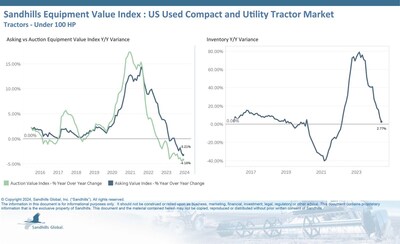 • Inventory in the used compact and utility tractor market continued downward trends in June. Inventory levels decreased 1.27% M/M and rose 2.77% YOY.
•Following months of decreases, asking values were down 0.94% M/M and 3.21% YOY.
•Auction values dipped 0.56% lower M/M after months of decreases and fell 4.16% YOY.