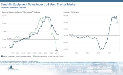 •Inventory levels in this category experienced a marginal month over month decrease in June but were up 40.37% compared to last year’s figure. Inventory levels are trending sideways.
•Values continued a downward trend in June. Asking values rose less than 1% M/M in June, were up 3.89% YOY, and are trending down.