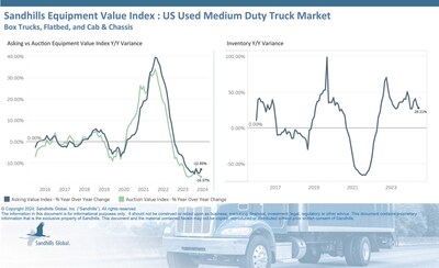 •Inventory levels in this category were up 2.65% M/M in June following months of increases and were 28.21% higher than last year.
•Rising inventory levels of medium-duty trucks continue to add pressure to asking and auction values, which are both trending downward. Asking values posted a marginal M/M increase in June, decreased by 12.85% YOY, and are trending down.
•After months of decreases, auction values dropped by 3.02% M/M and 16.37% YOY in June.