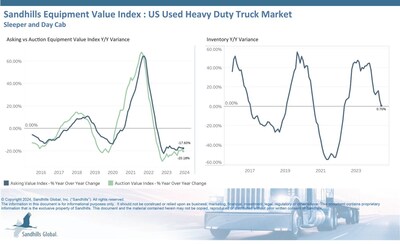 •Inventory levels of used heavy-duty trucks decreased slightly M/M in June by 1.24%, increased by 0.7% YOY, and are now trending sideways.
•Values, meanwhile, continue trending down following months of decreases. Asking values decreased by 1.66% M/M and 17.6% YOY in June.
•Auction values dropped by 4% M/M and 20.18% YOY.