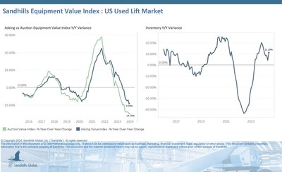 •Inventory levels of used lifts remain elevated while values continue downward trends. Inventory levels in this market were up 5.3% M/M and 11.29% YOY in June and are trending upward.
•Asking values dropped by 3.2% M/M and 9.05% YOY.
•Auction values fell 3.65% M/M and 14.78% YOY.