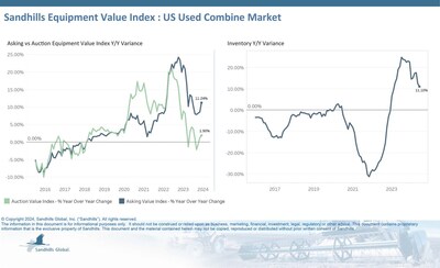 •The U.S. used combine market showed slight relief from inventory increases in June. Levels decreased 1.59% M/M, rose 11.1% YOY, and are now trending sideways.
•Asking values remained steady M/M and are trending sideways, but posted a noteworthy 11.24% YOY increase.