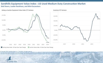 •The used skid steer category has driven a surge in inventory level increases across the U.S. used medium-duty construction equipment market. In the overall market, inventory levels rose 7.56% M/M and 51.85% YOY, adding to consecutive months of increases. 
•Asking values, following moths of decreases, ticked 0.74% lower M/M and dropped 7.16% YOY in June.
