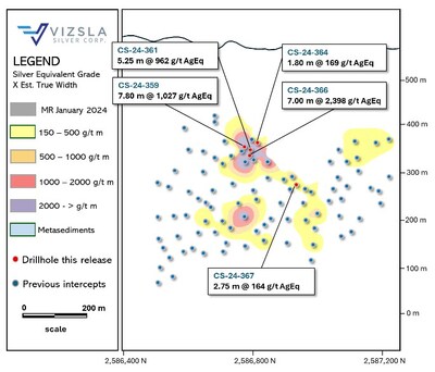 Figure 3: Inclined longitudinal section for Copala 3 vein splay with drillhole pierce points. The section is 1x along strike to 1.4x along the dip to compensate for the average 46-degree dip of Copala. (CNW Group/Vizsla Silver Corp.)