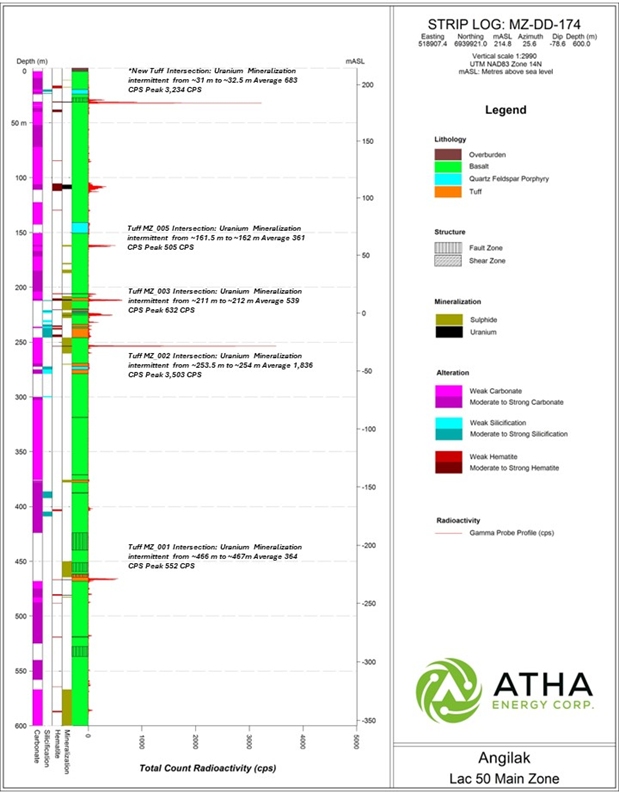 Strip log detailing results from drill hole MZ-DD-174 located at the Main Zone of the Lac 50 Deposit. The Strip log displays radioactivity derived from a 40TGU Triple Gamma Probe which measures radioactivity every 10 cm. Depth intervals men