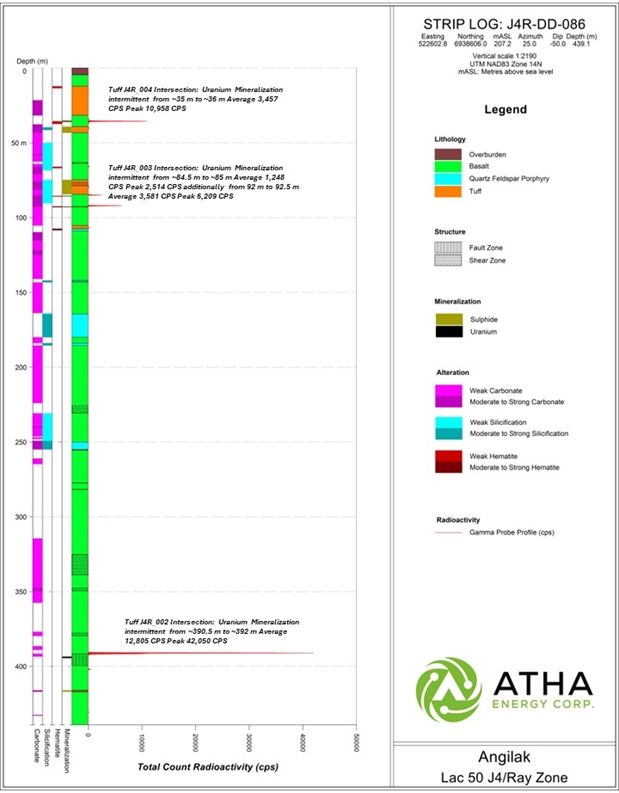 Strip log detailing results from drill hole J4R-DD-086 located at the J4 & Ray Zones of the Lac 50 Deposit. The Strip log displays radioactivity derived from a 40TGU Triple Gamma Probe which measures radioactivity every 10 cm. Depth intervals mentioned are approximate (~) corresponding to 0.5 m intervals, and have been corrected to radioactivity observed in drill core via an RS-120 scintillometer.