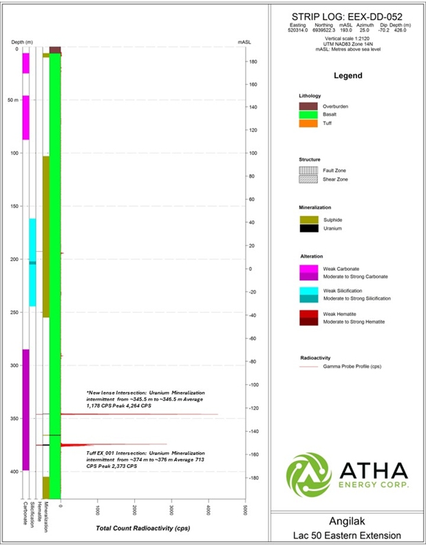 Strip log detailing results from drill hole EEX-DD-052 located at the Eastern Extension of the Lac 50 Deposit. The Strip log displays radioactivity derived from a 40TGU Triple Gamma Probe which measures radioactivity every 10 cm. Depth intervals mentioned are approximate (~) corresponding to 0.5 m intervals, and have been corrected to radioactivity observed in drill core via an RS-120 scintillometer.