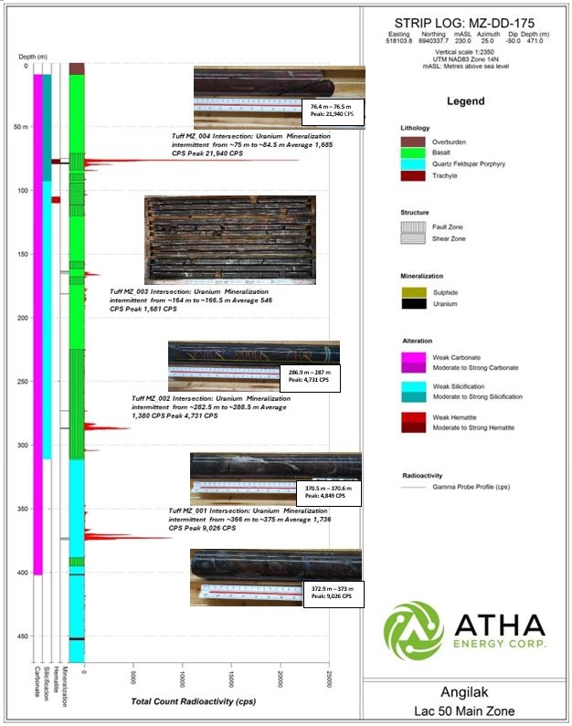 Strip log detailing results from drill hole MZ-DD-175 located at the Main Zone of the Lac 50 Deposit. The Strip log displays radioactivity derived from a 40TGU Triple Gamma Probe which measures radioactivity every 10 cm. Depth intervals men
