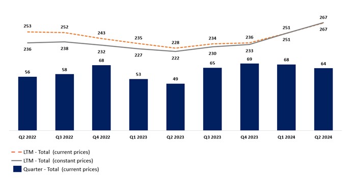 (000’s GEO, current and constant prices as reported)