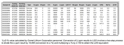 Table 1: Highlighted Samples Presented (CNW Group/Comet Lithium Corporation)