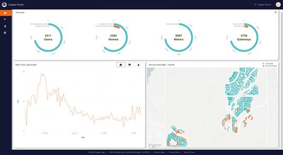 Copper Labs' new utility portal provides near-real-time data from existing electric, gas, and water meters, and offers a geographical view that makes it easy to spot regional trends and engage targeted consumers. Note: screenshot uses illustrative data for a sample smart neighborhood to preserve anonymity.