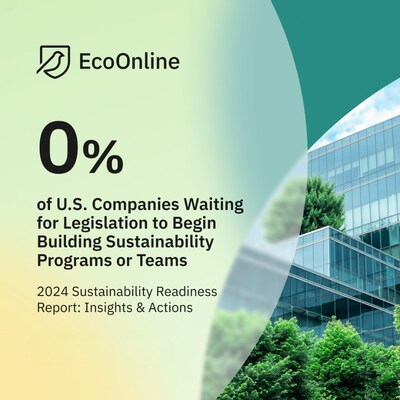 0% Say They Are Waiting for Climate and Sustainability Laws to Be Enacted Before Building a Sustainability Program or Team (CNW Group/EcoOnline)