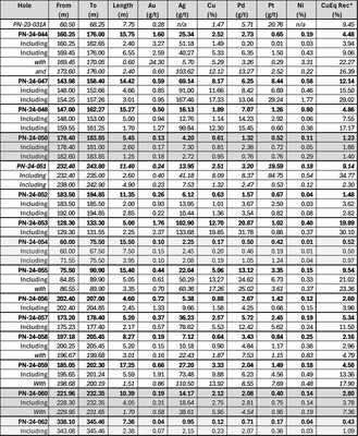Table 1 : Significant Results of the Lion Discovery 2024 Winter Drilling Program (CNW Group/Power Nickel Inc.)