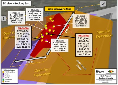 Figure 2: 3D view of the Lion Discovery Zone highlighting the location of holes PN-24-050 and PN-24-060. The figure also illustrates the current interpretation of its geometry, as well as the vast open ground area that could potentially be host of more than one of these mineralized zones. (CNW Group/Power Nickel Inc.)