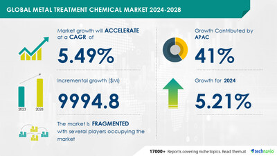 Technavio has announced its latest market research report titled Global metal treatment chemical market 2024-2028