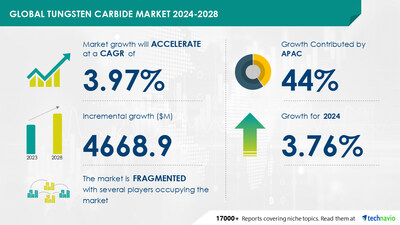 Technavio has announced its latest market research report titled Global tungsten carbide market 2024-2028
