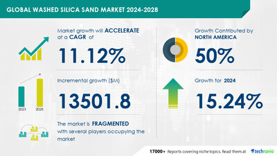 Technavio has announced its latest market research report titled Global washed silica sand market 2024-2028