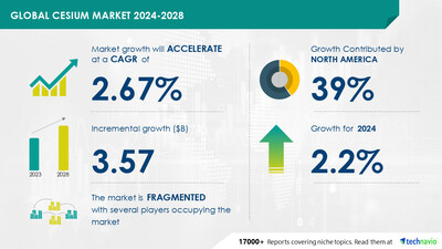 Technavio has announced its latest market research report titled Global cesium market 2024-2028