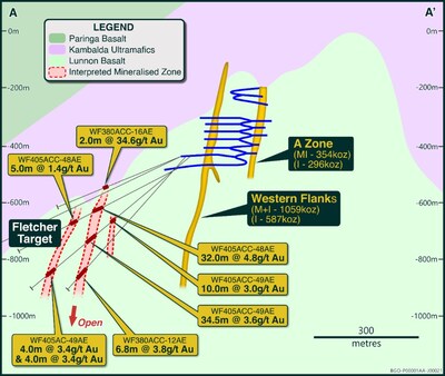 Figure 4: Fletcher example schematic drill Cross Section A-A’ (refer Figure 3 for position) (CNW Group/Westgold Resources Limited)