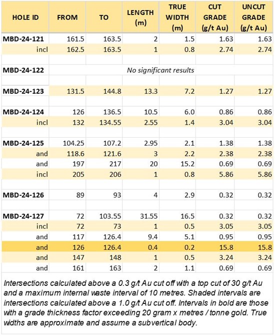 Cannot view this image? Visit: https://www.miningstockeducation.com/wp-content/uploads/2024/09/222758_table1r.jpg
