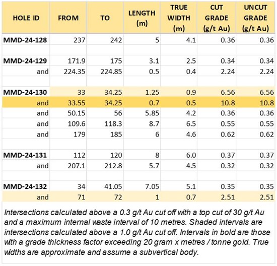 Cannot view this image? Visit: https://www.miningstockeducation.com/wp-content/uploads/2024/09/222758_table2r.jpg
