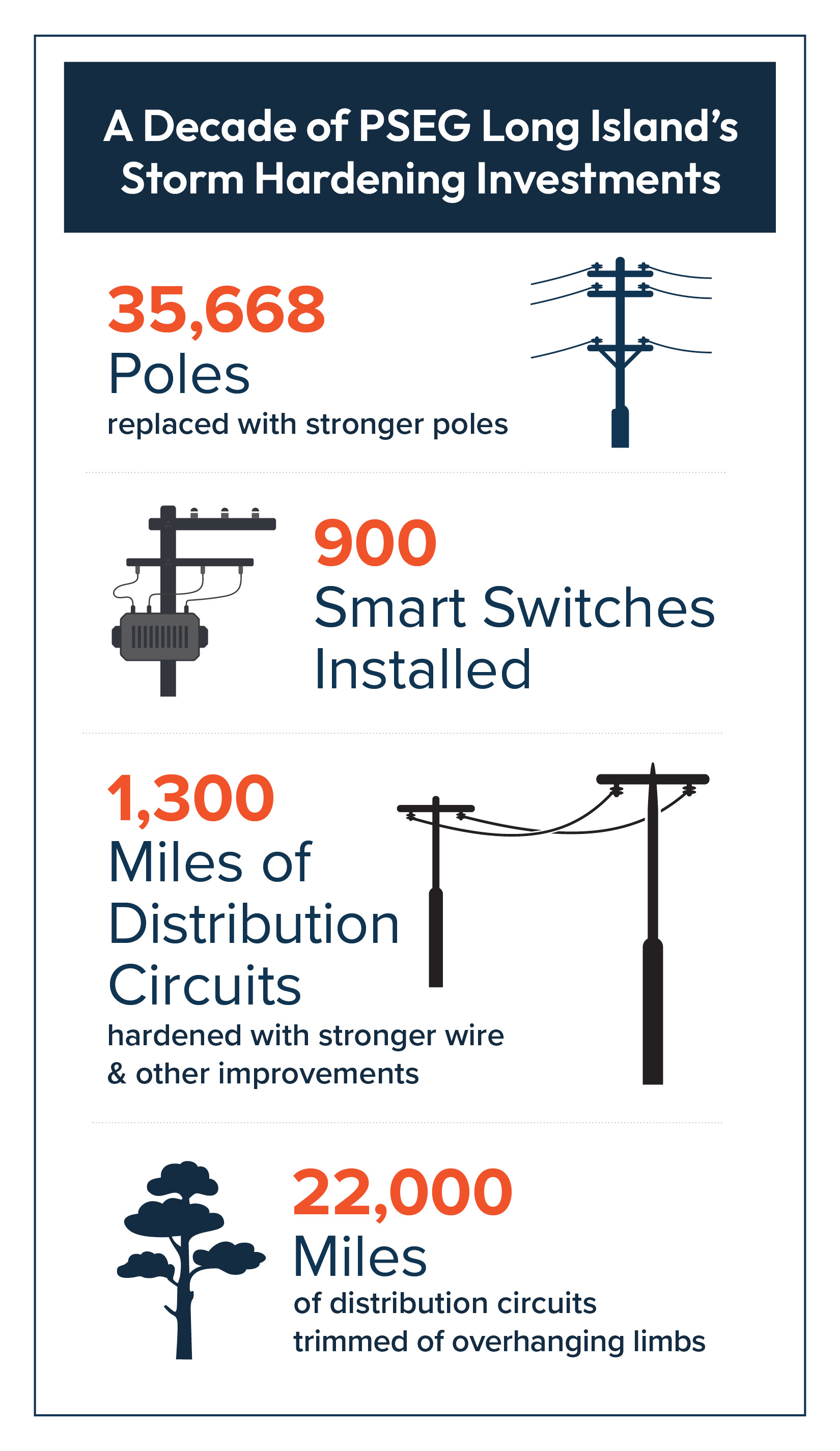 PSEG Long Island Storm Hardening Improvement Infographic