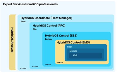 FlexGen, the leading energy storage digital controls and software solutions provider, announces the launch of a US-based Battery Management System (BMS), a significant advancement poised to address the most pressing challenges facing the battery industry today.