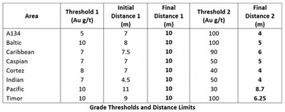 Appendix 1, Section 3, Estimation and modelling techniques - Commentary - Table (CNW Group/Catalyst Metals LTD.) Appendix 1, Section 3, Estimation and modelling techniques - Commentary - Table (CNW Group/Catalyst Metals LTD.)