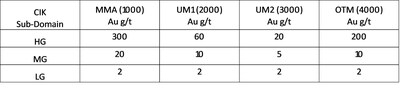 Appendix 2, Section 3, Estimation and modelling techniques - Commentary - Table (CNW Group/Catalyst Metals LTD.) Appendix 2, Section 3, Estimation and modelling techniques - Commentary - Table (CNW Group/Catalyst Metals LTD.)