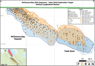Figure 2 –  Long Section through McIlvenna Bay and Tesla showing Zinc lens (blue) and Copper lens (orange) pierce points (CNW Group/Foran Mining Corporation)