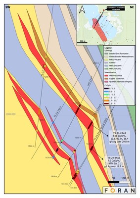 Figure 4 – Geological cross section through the northern Tesla Zone including interpreted mineralization lens geometries (CNW Group/Foran Mining Corporation)