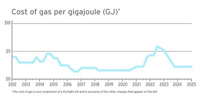 Historical data for Mainland and Vancouver Island (including North and South Interior) (CNW Group/FortisBC Energy Inc.)