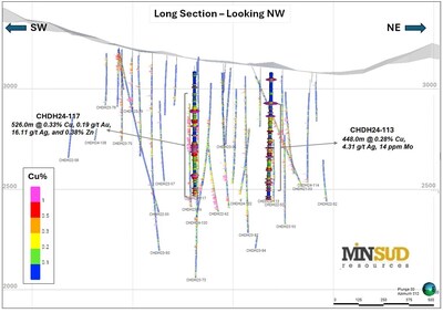 Map 2: Chinchillones East – Long Section (+/- 200 m clipping) showing the best intercepts in the recent holes (CNW Group/Minsud Resources Corp.)