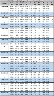 Table 1:  Phase IV Diamond Drilling Program – Summary of Results (CNW Group/Minsud Resources Corp.)