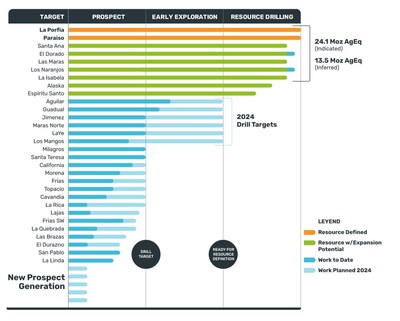 Figure 1. 2024 Exploration Program with Regional Exploration Program. Mineral resources as defined by the 43-101 report prepared by Rodney Webter (MAIG), Robert Chester (FAusIMM) and Jose Olmedo (SME). See news release from April 26, 2023 and June 12, 2023 (CNW Group/Outcrop Silver & Gold Corporation)