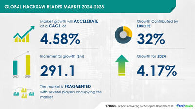 Technavio has announced its latest market research report titled Global hacksaw blades market 2024-2028
