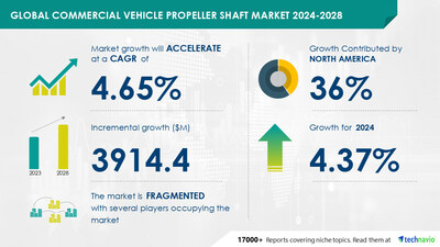 Technavio has announced its latest market research report titled Global commercial vehicle propeller shaft market 2024-2028