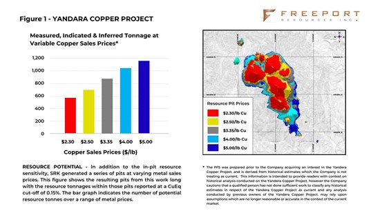 Cannot view this image? Visit: https://www.miningstockeducation.com/wp-content/uploads/2024/10/226060_freeportfigure1_550.jpg