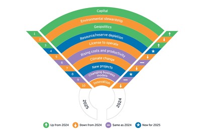 Capital is king as miners respond to energy transition (CNW Group/EY (Ernst & Young))