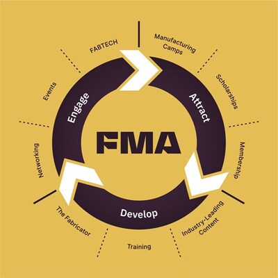 FMA’s depiction of its workforce lifecycle that supports the development of individuals and businesses in the metal fabrication community.