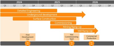Construction Timeline (CNW Group/Foran Mining Corporation)